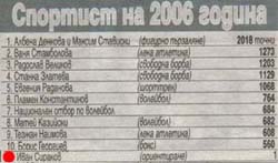 Натисни за да видиш цялата класация